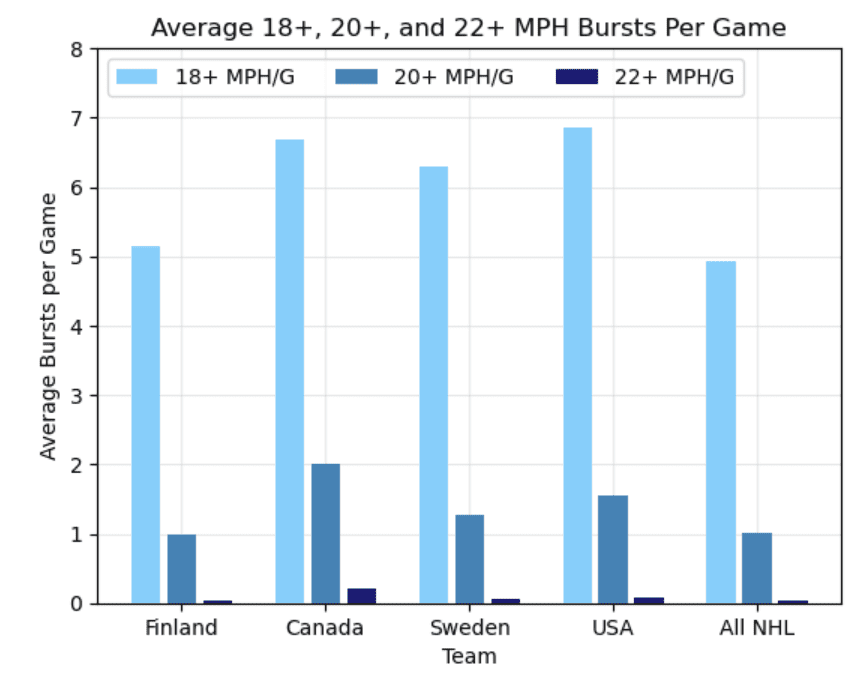 NHL Edge Data Analytics - Apex Hockey